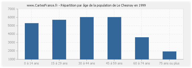Répartition par âge de la population de Le Chesnay en 1999